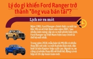Lý do gì khiến Ford Ranger trở thành 'vua bán tải' tại Việt Nam?