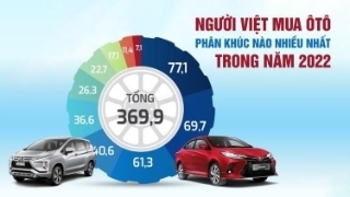 Người Việt mua ôtô phân khúc nào nhiều nhất trong 2022