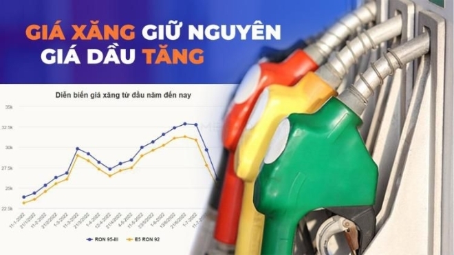 Giá xăng giữ nguyên, dầu tăng