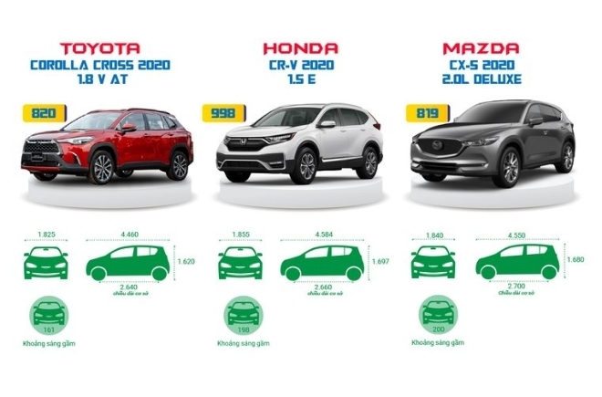 [Infographic] Trong tầm giá hơn 800 triệu, mua Toyota Crolla Cross, Honda CR-V hay Mazda CX-5 lợi hơn?