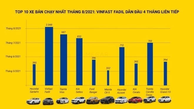 TOP 10 xe bán nhất tháng 8/2021: VinFast Fadil dẫn đầu 4 tháng liên tiếp